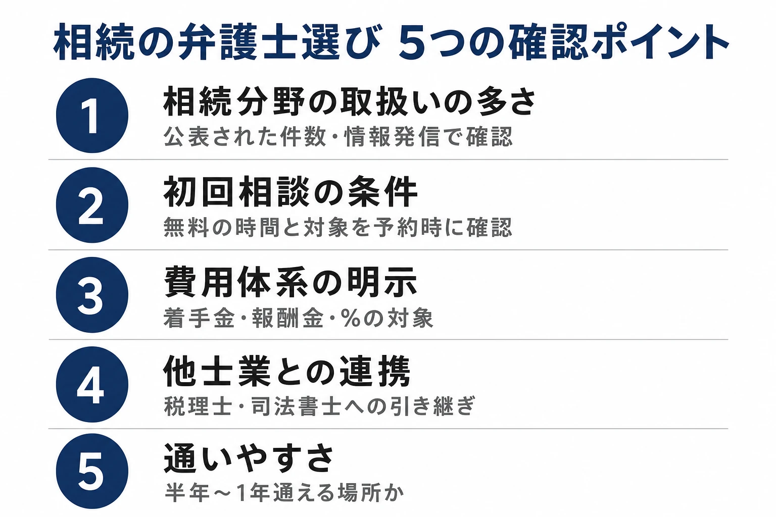 名古屋で相続を任せる弁護士事務所を選ぶ5つの確認ポイント。相続分野の取扱いの多さ、初回相談の条件、費用体系の明示、他士業との連携、通いやすさ