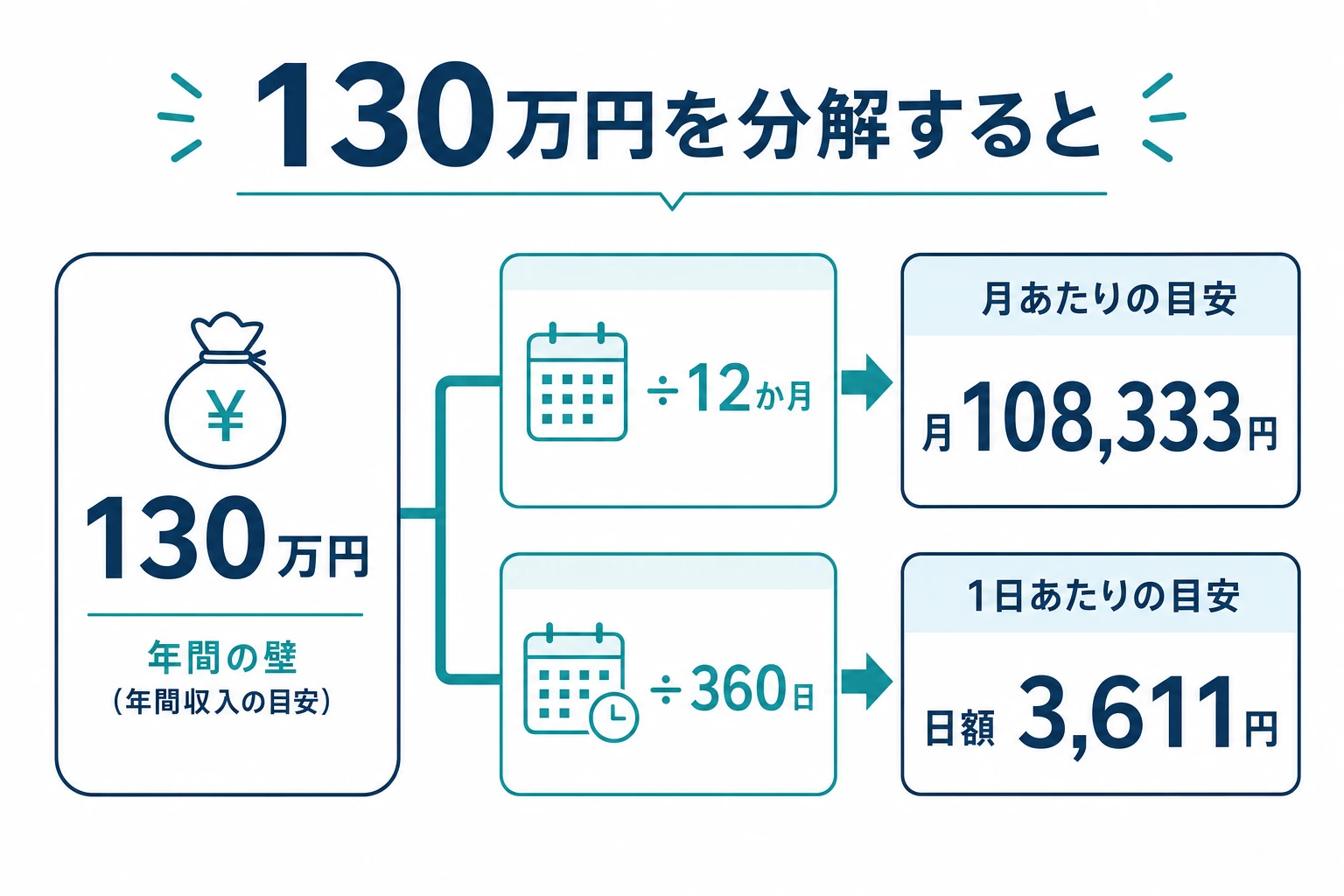 130万円を月10万8333円・日額3611円に分解した図