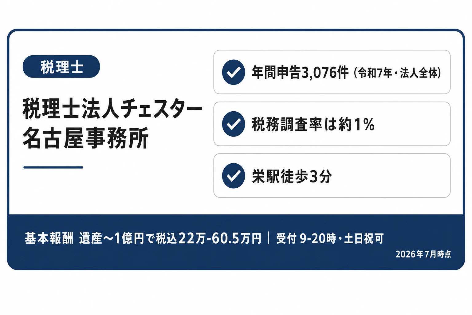 税理士法人チェスター名古屋事務所の紹介カード：年間相続税申告3,076件（令和7年・法人全体）・税務調査率は約1%・栄駅徒歩3分（2026年7月時点）