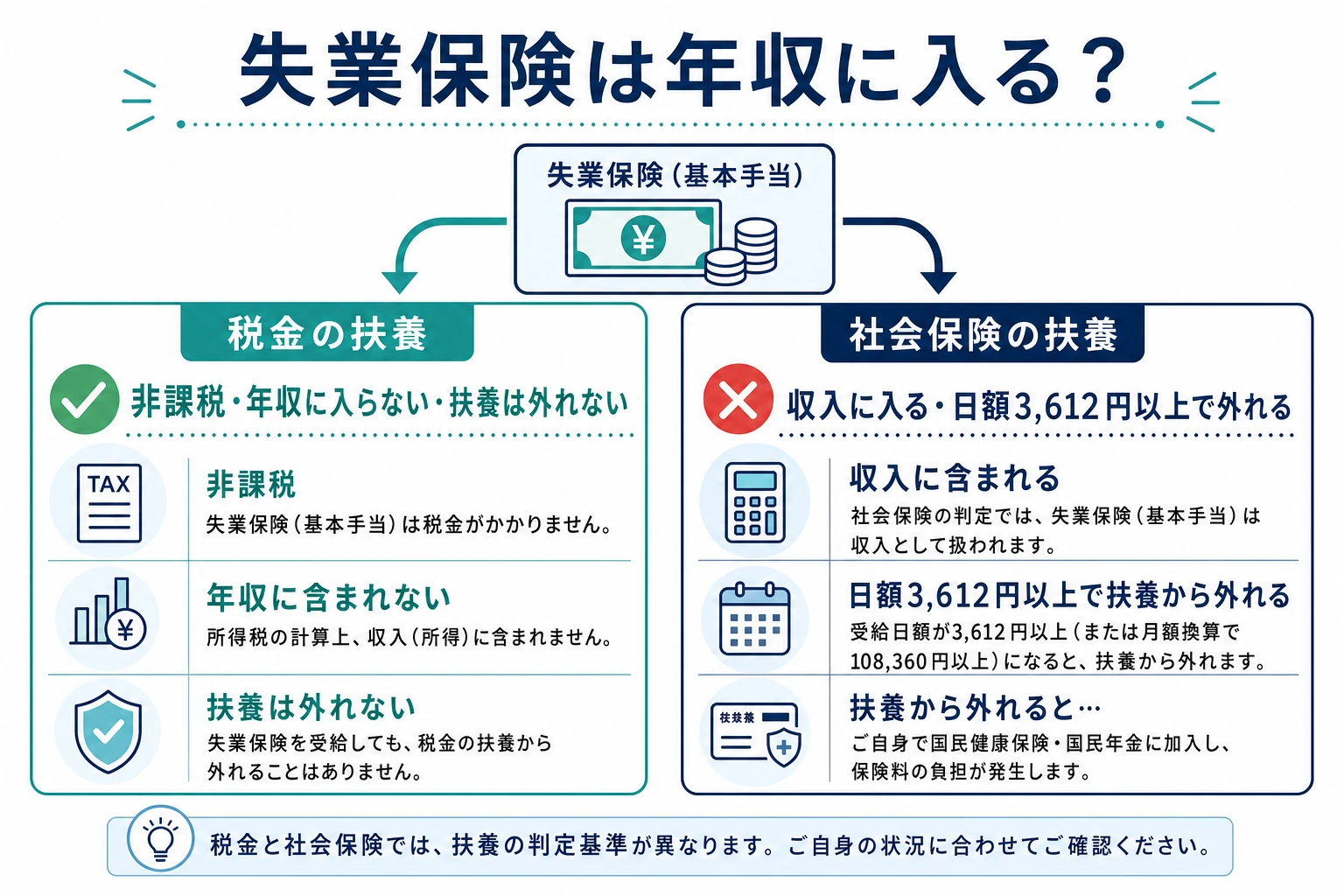 失業保険が税金の扶養と社会保険の扶養でどう扱われるかを示す結論早見図