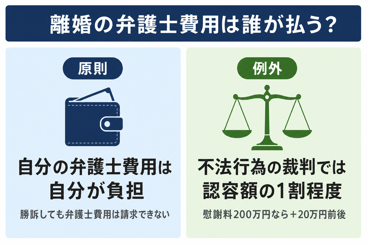 離婚の弁護士費用は誰が払うかの図解。自分の弁護士費用は自分が払うのが原則で、不貞慰謝料などの裁判では認容額の1割程度が相手負担になる場合がある