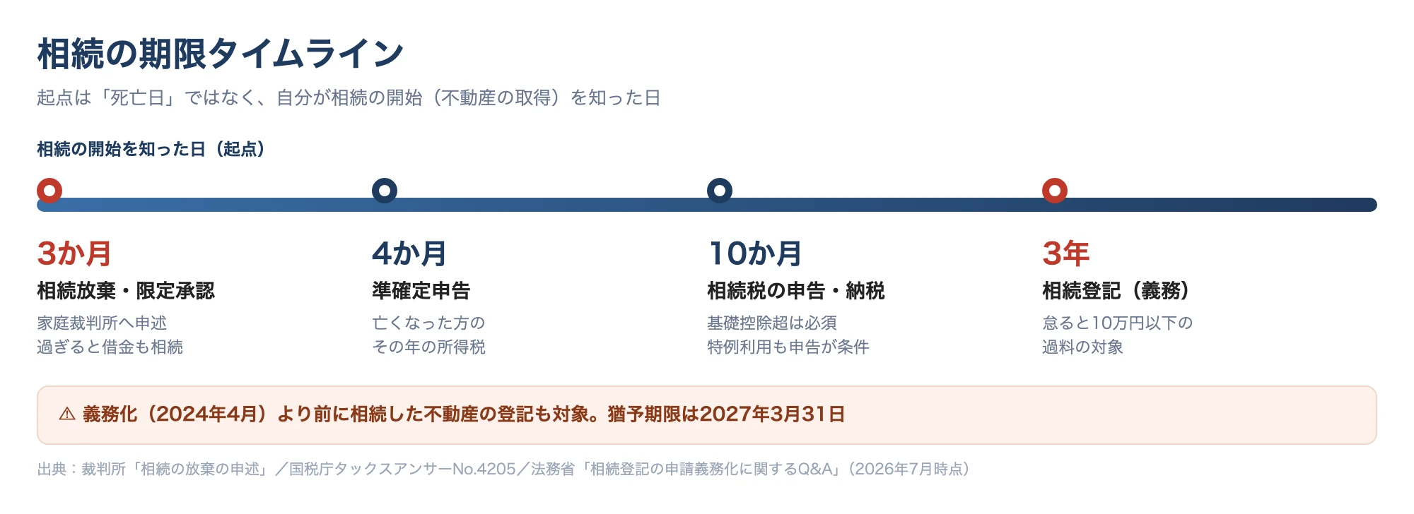 相続手続きの期限タイムライン。相続放棄・限定承認は3か月以内、準確定申告は4か月以内、相続税の申告納税は10か月以内、相続登記は3年以内（義務化前の相続分は2027年3月31日まで）