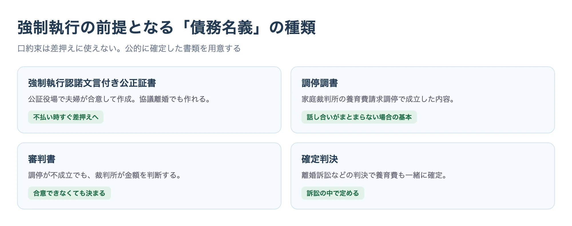 強制執行の前提となる債務名義の種類を、強制執行認諾文言付き公正証書・調停調書・審判書・確定判決の4つに整理したマトリクス図