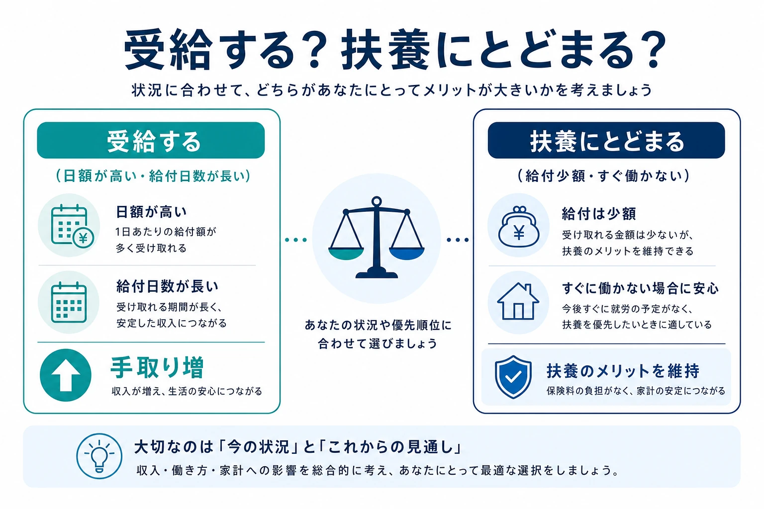 扶養に入るのと失業保険を受給するのどちらが得か判断するフロー図