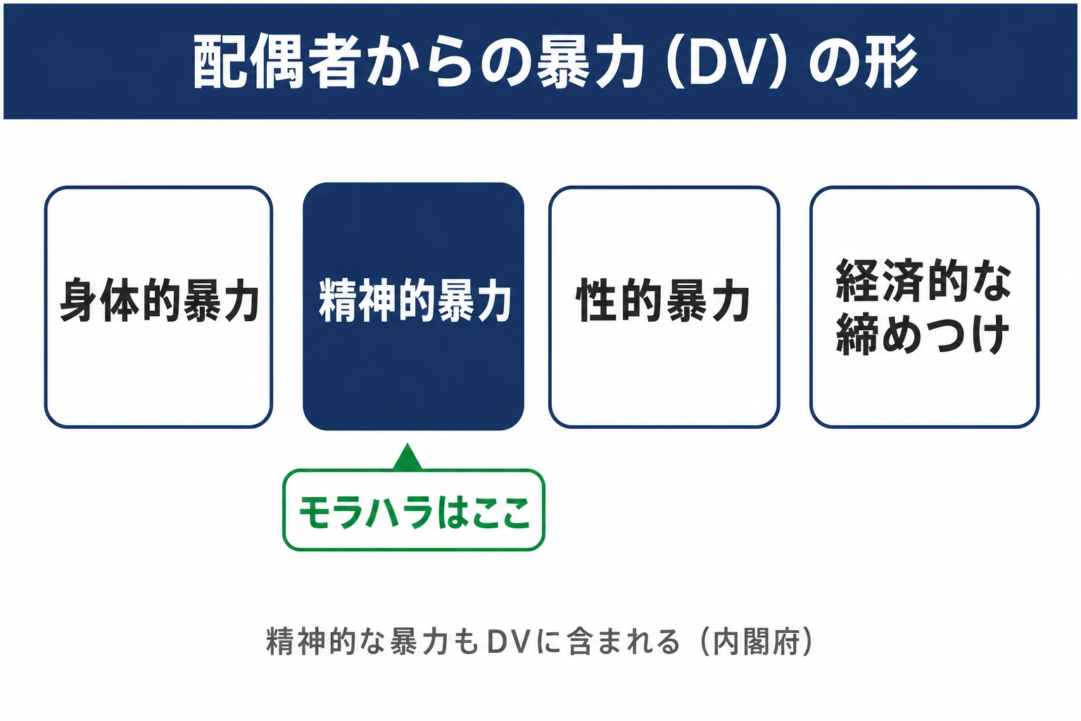 配偶者からの暴力（DV）の4分類の図解。身体的暴力・精神的暴力・性的暴力・経済的な締めつけがあり、モラハラは主に精神的暴力に位置づけられることを示す図