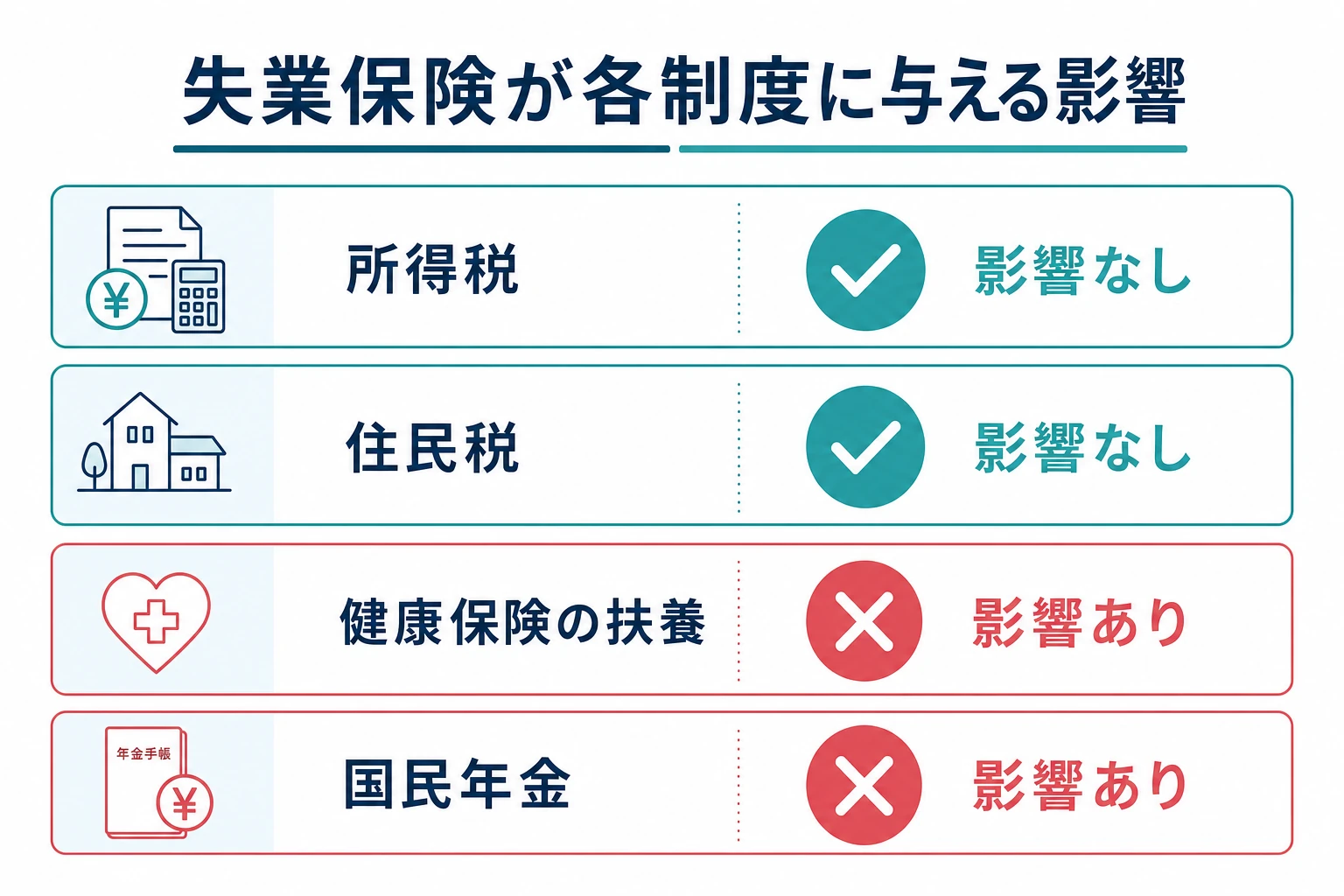 失業保険が住民税・国民健康保険・国民年金に与える影響のまとめ図