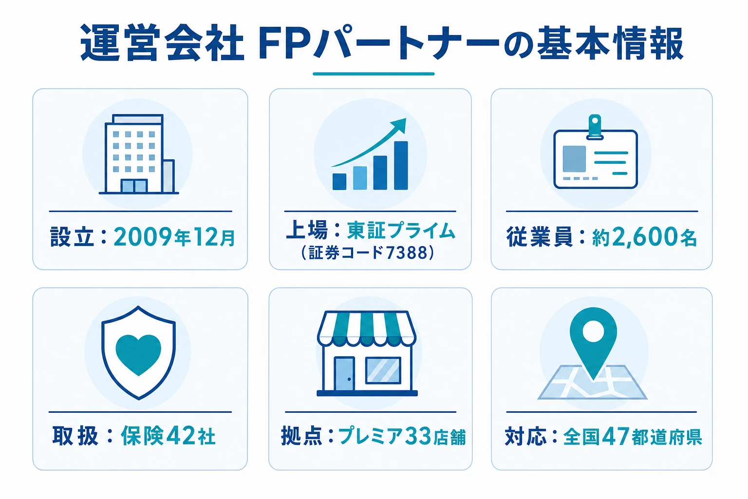 運営会社FPパートナーの基本情報の図。設立2009年・東証プライム7388・従業員約2600名・取扱42社・プレミア33店舗・全国47都道府県
