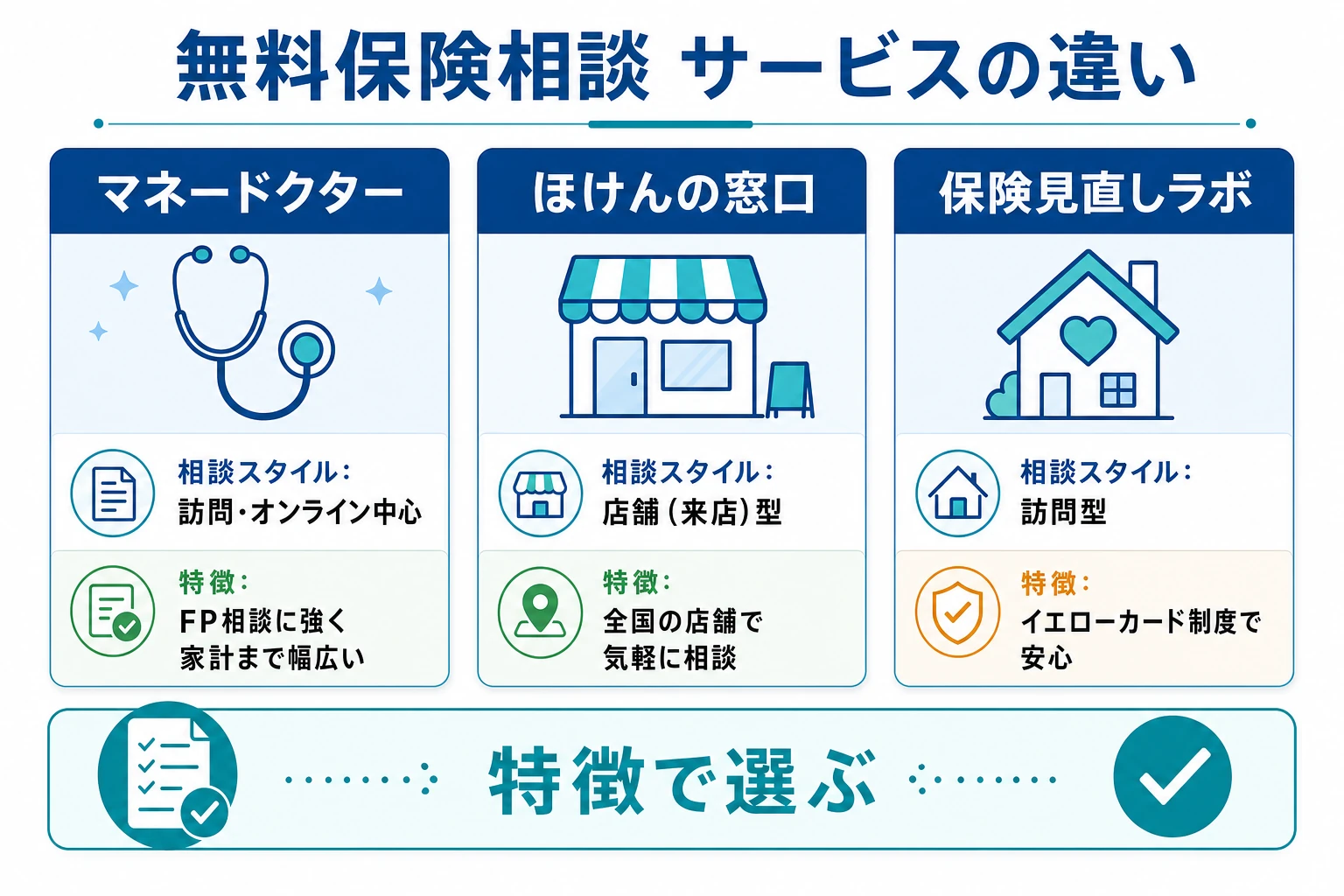 無料保険相談3サービスの違いを示した図。マネードクターは訪問オンライン中心、ほけんの窓口は店舗型、保険見直しラボは訪問型