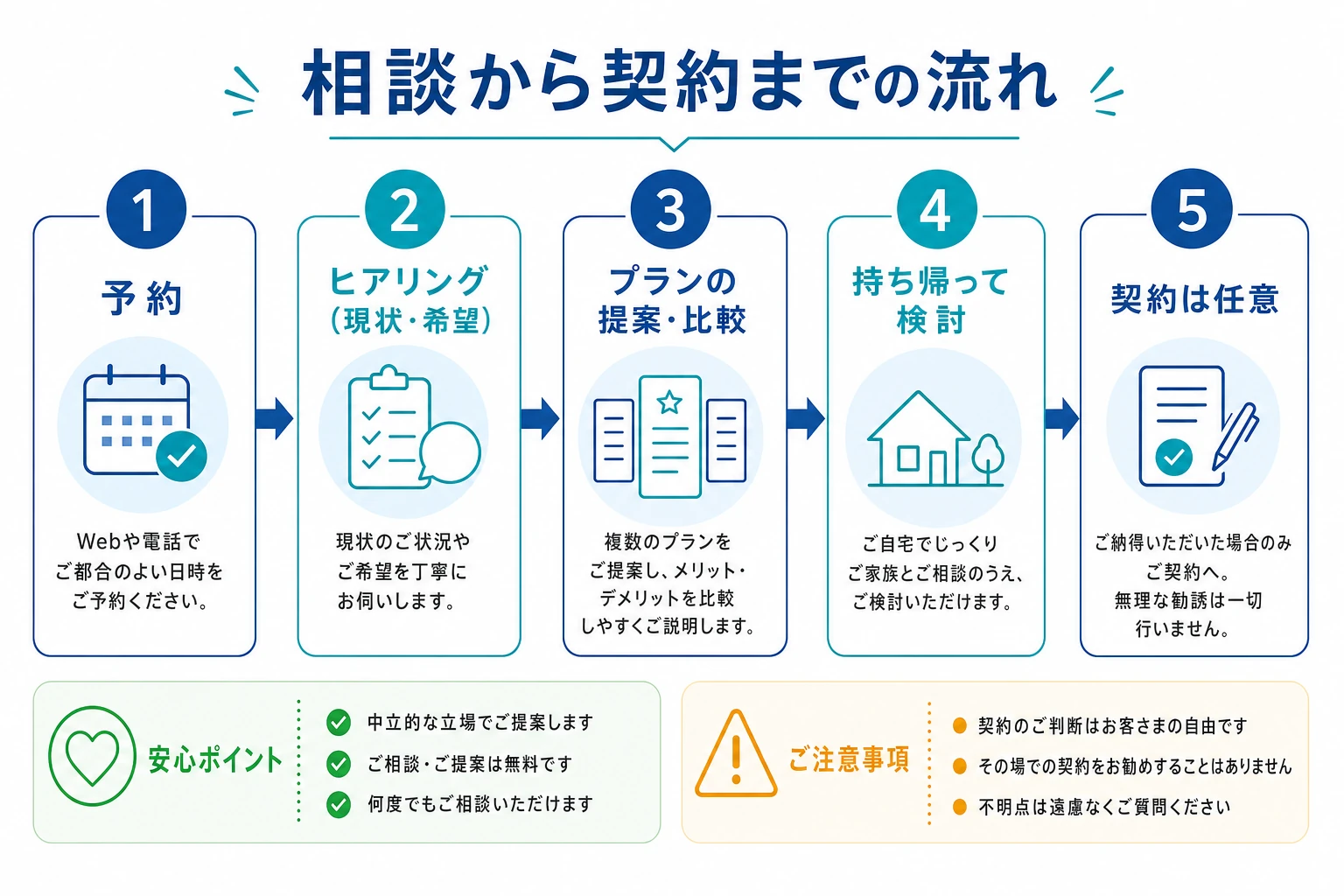 相談から契約までの5ステップの流れ図。予約・ヒアリング・提案比較・持ち帰り検討・契約は任意
