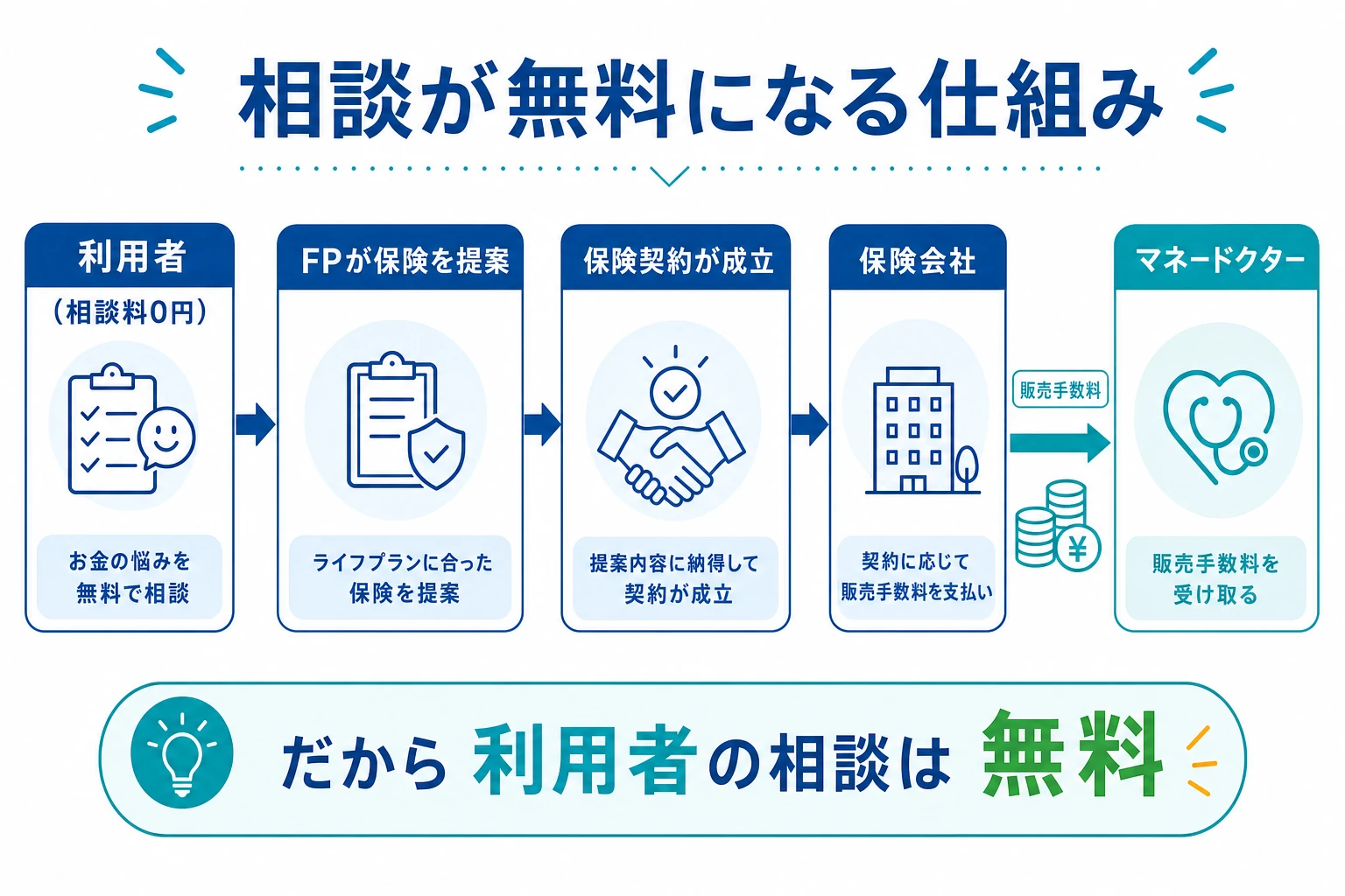 相談が無料になる仕組みの流れ図。利用者は0円、保険会社から代理店へ販売手数料が支払われる構造