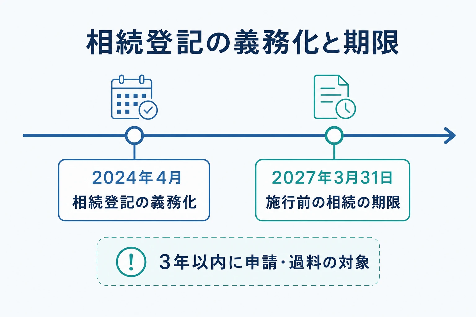 相続登記の義務化(2024年4月開始・3年以内・施行前相続は2027年3月末が期限)のタイムラインを示した図解
