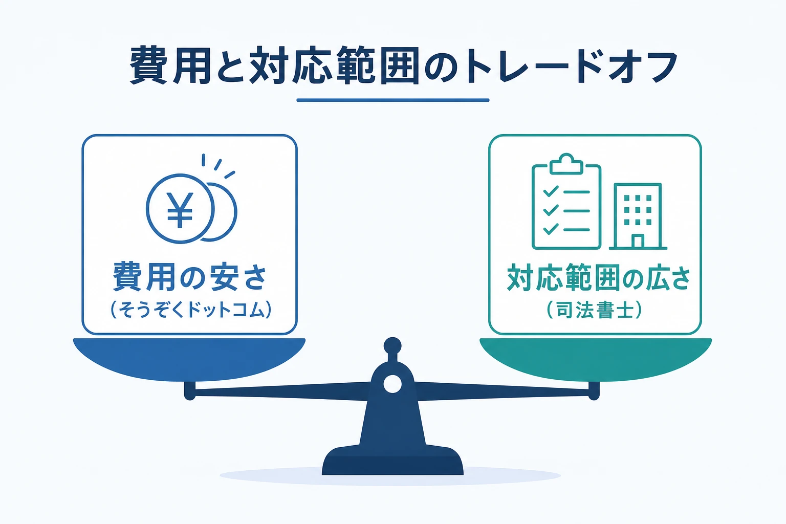 そうぞくドットコムと司法書士直接依頼の、費用の安さと対応範囲の広さのトレードオフを示した図解