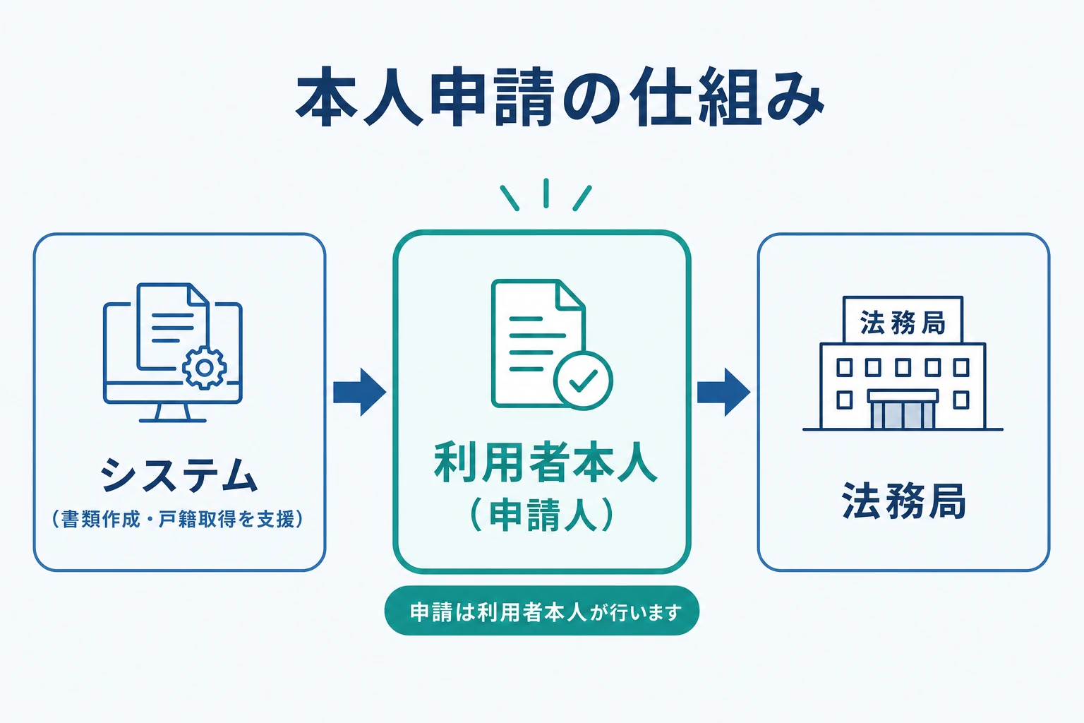そうぞくドットコムの本人申請の仕組み(利用者が申請人となり、システムが戸籍取得と書類作成を支援する)を示した図解
