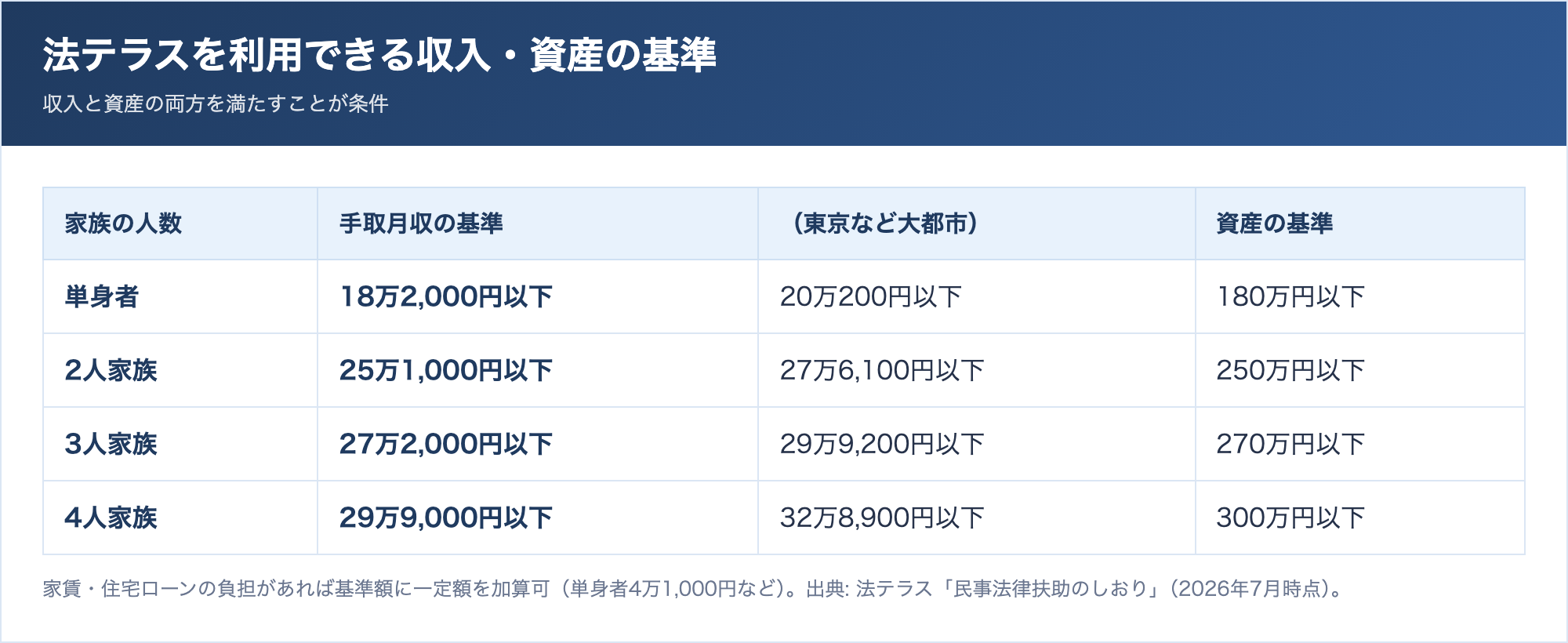 法テラスを利用できる収入と資産の基準表。単身者は手取月収18万2000円以下かつ資産180万円以下など家族数ごとの基準