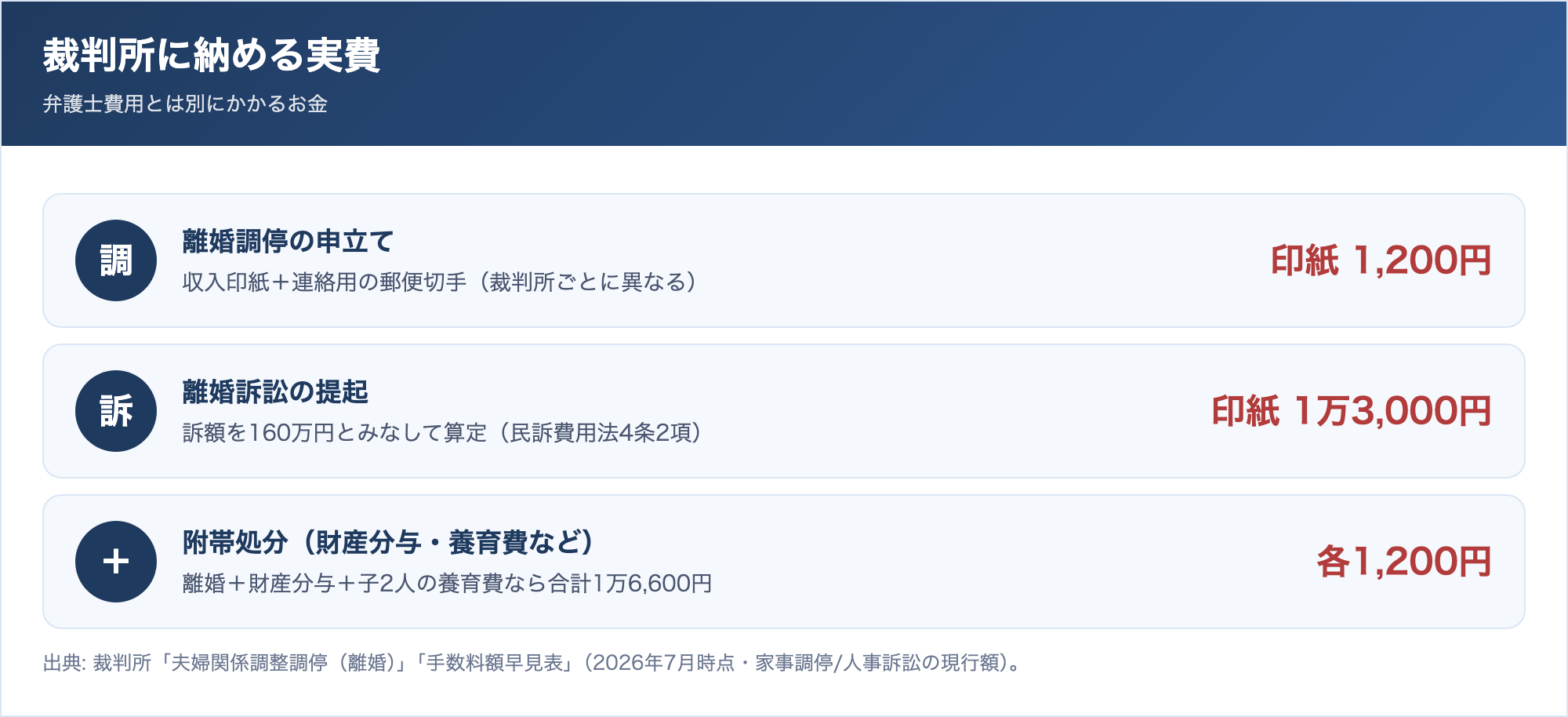 裁判所に払う実費の一覧。離婚調停は収入印紙1200円と連絡用切手、離婚訴訟は印紙1万3000円に附帯処分1件につき1200円が加算