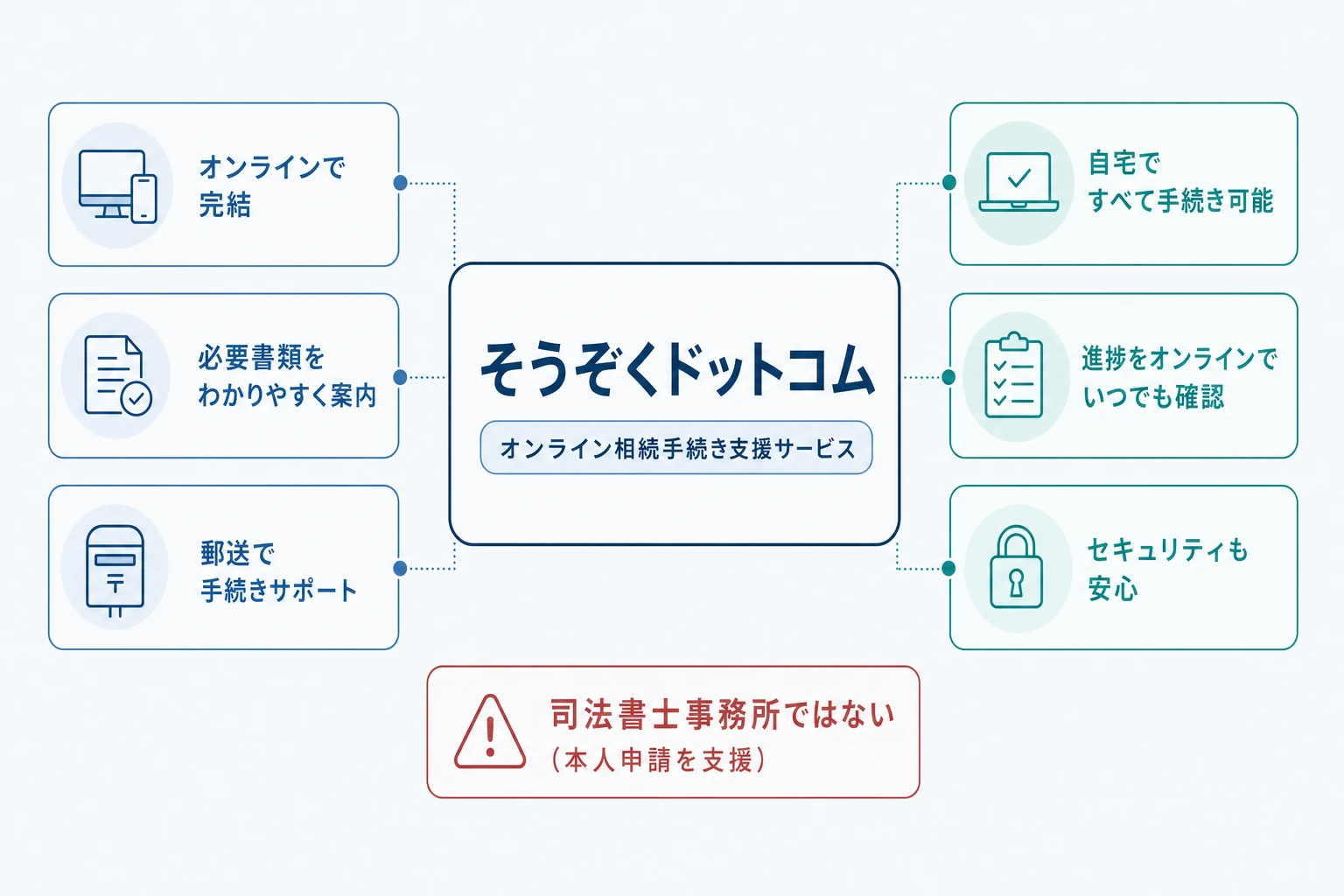 株式会社AGE technologiesの会社概要と、オンライン相続手続きサービスとしての位置づけを示す図解