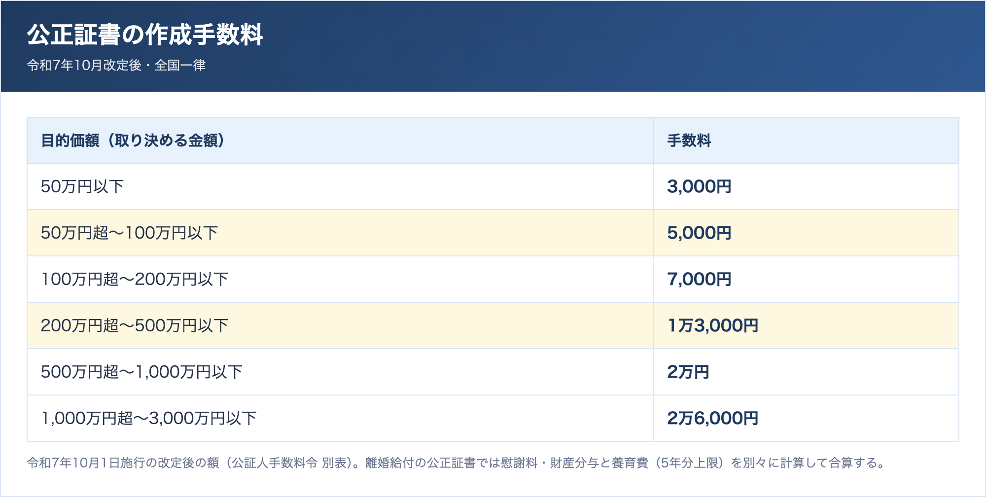 公正証書の作成手数料表。目的価額50万円以下は3000円、100万円以下は5000円など令和7年10月改定後の金額