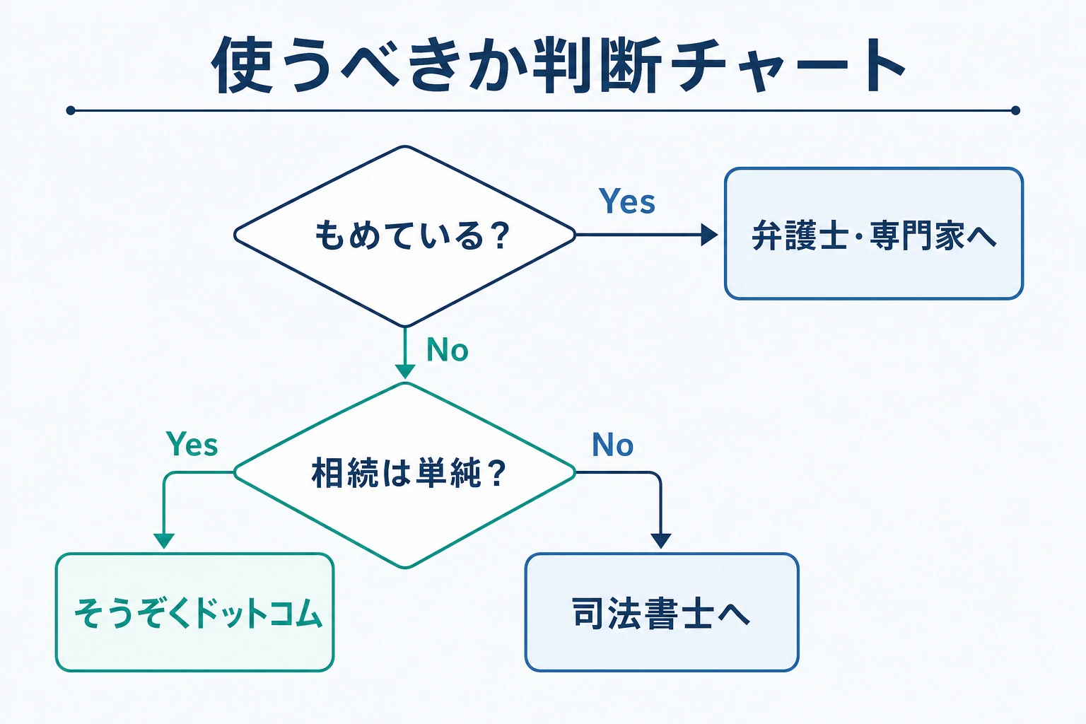 そうぞくドットコムを使うべきかを、もめの有無と相続の複雑さで判断するチャート図