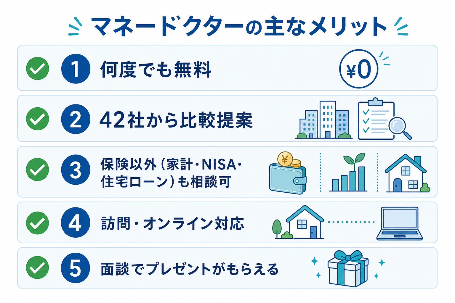 マネードクターの主なメリットを示した図。何度でも無料・42社比較・家計やNISAも相談可・訪問やオンライン対応・面談プレゼント