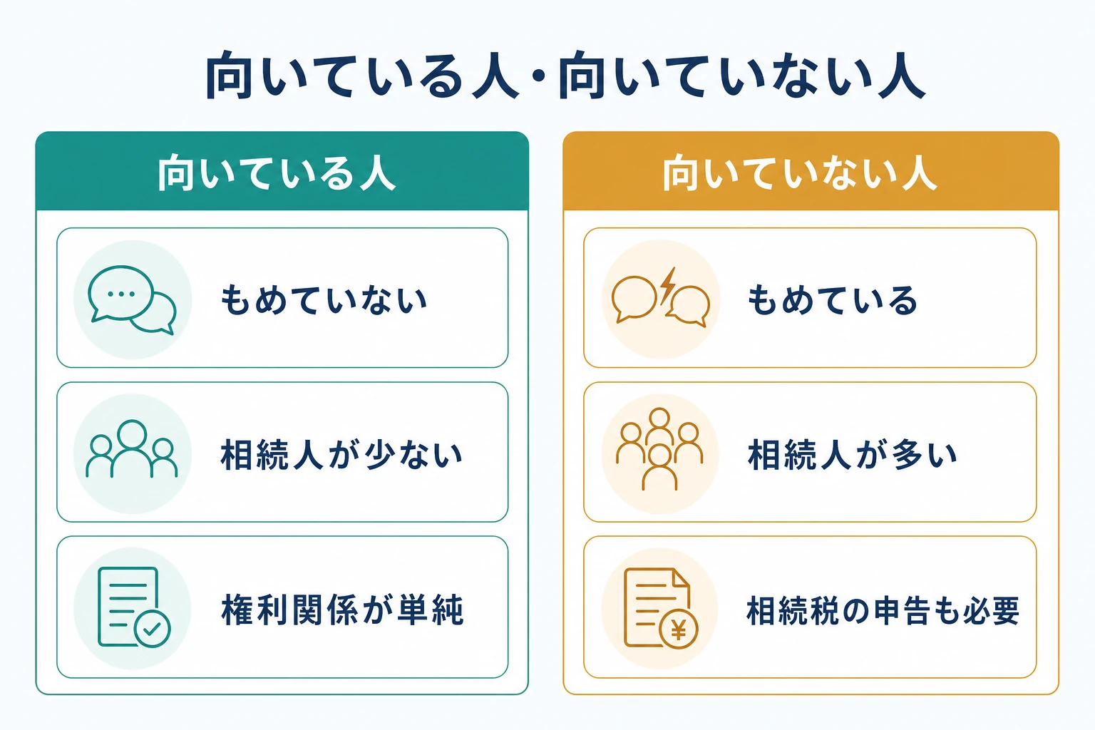 そうぞくドットコムが向いている人と向いていない人を、相続人の数・もめの有無・不動産の複雑さで振り分けた図解