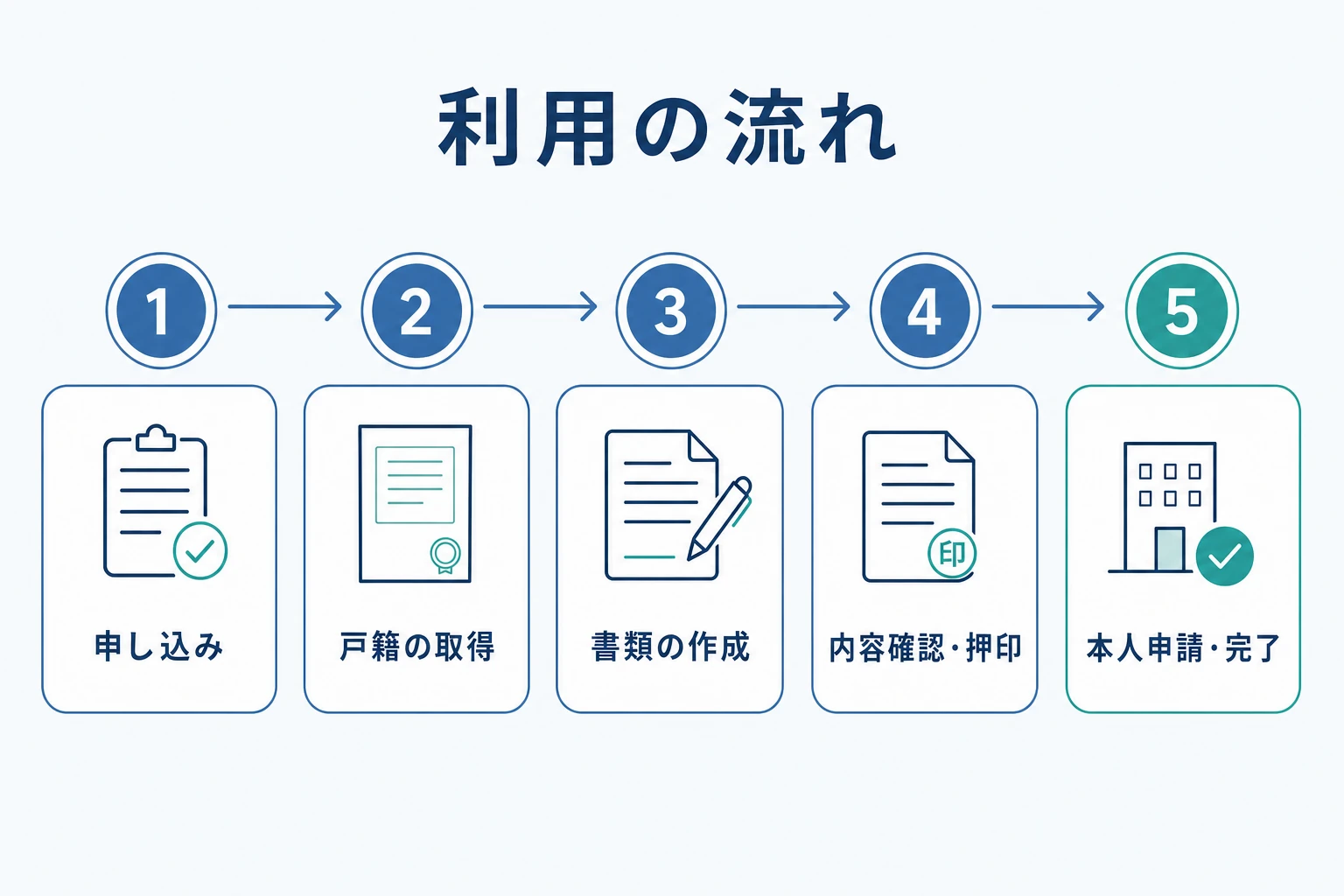 そうぞくドットコム不動産の利用の流れを、申込・情報入力・戸籍取得・書類確認・本人申請の5ステップで示した図解