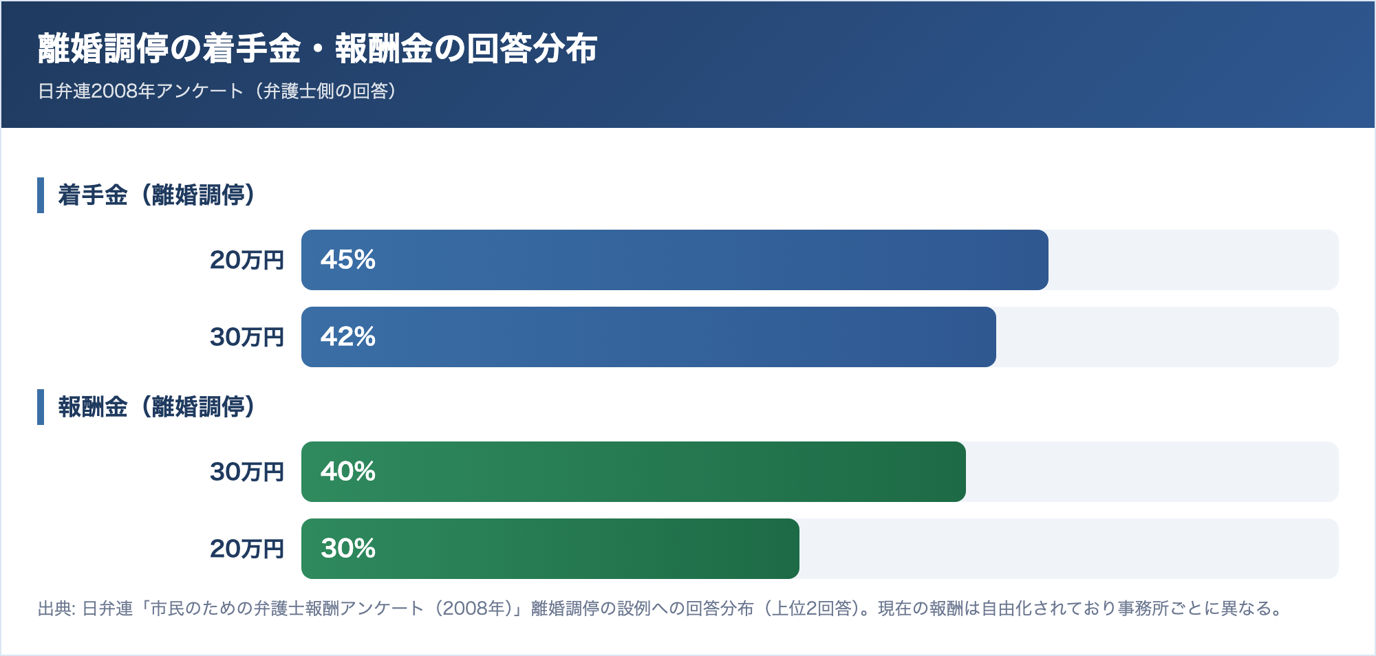 日弁連2008年アンケートによる離婚調停の弁護士費用の回答分布。着手金は20万円が45%、30万円が42%。報酬金は30万円が40%、20万円が30%