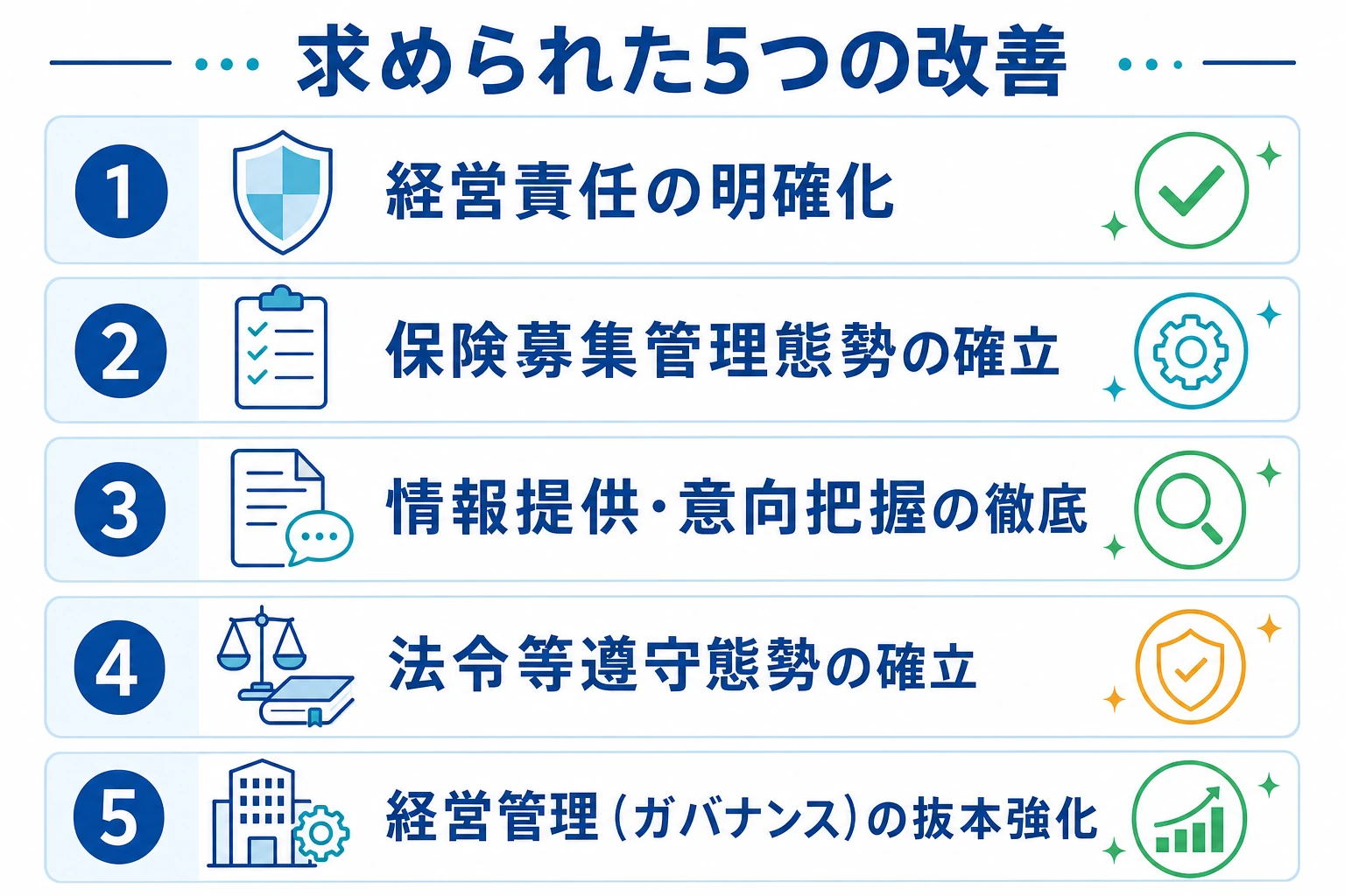 業務改善命令で求められた5つの改善事項を番号付きで示した図。経営責任・募集管理態勢・情報提供・法令遵守・ガバナンス