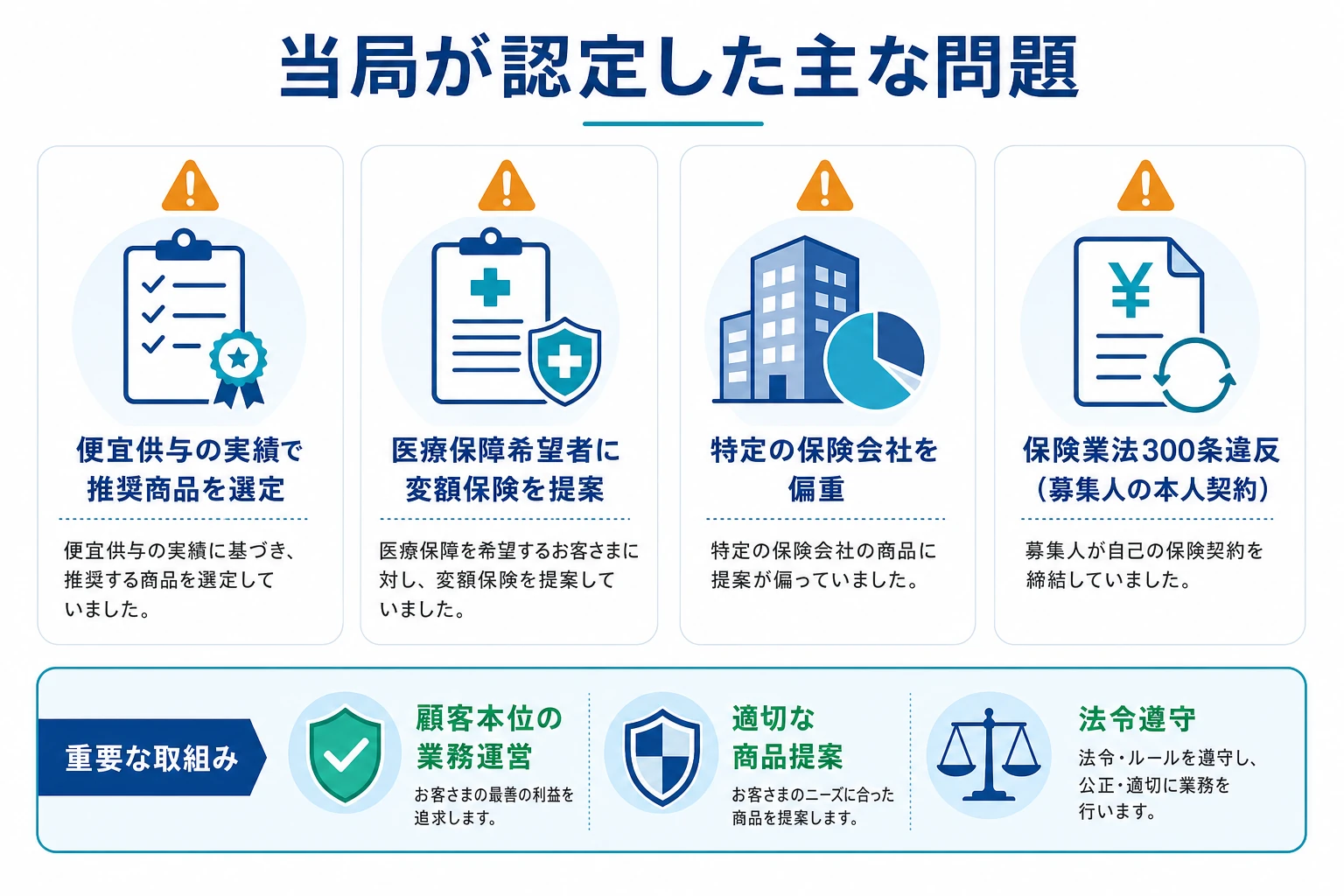 当局が問題とした行為を示した図。便宜供与で推奨商品を選定・医療希望者へ変額保険・特定社偏重・保険業法300条違反