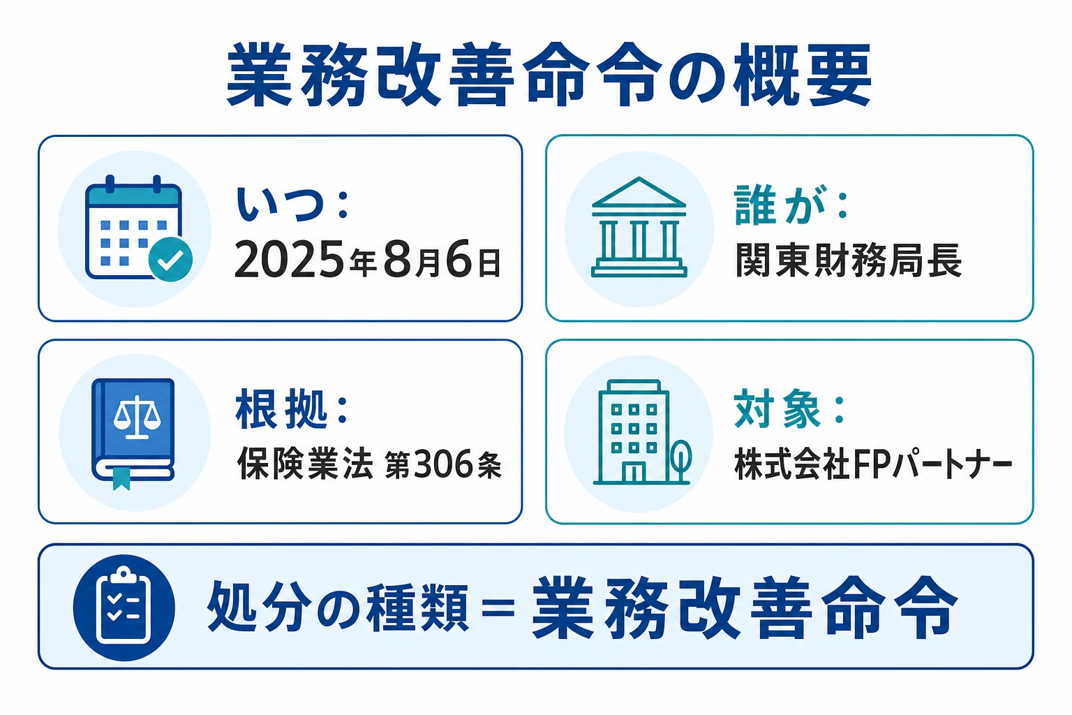2025年8月6日に関東財務局長が保険業法306条にもとづきFPパートナーへ業務改善命令を出したことを示す概要図