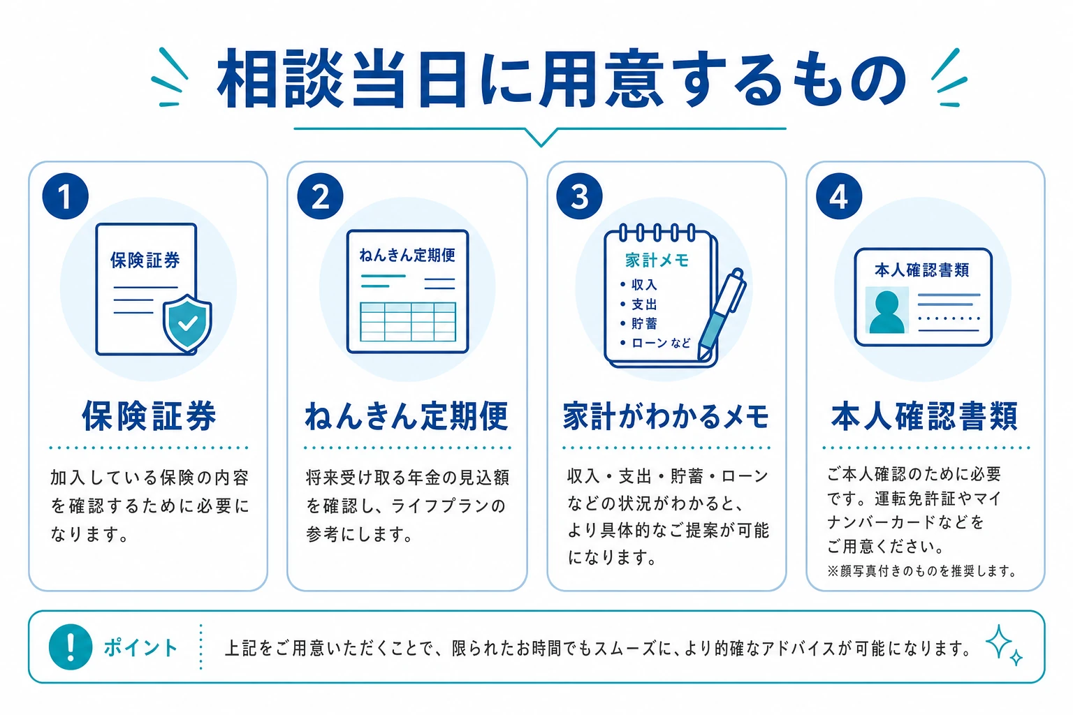 相談当日に用意するものを示した図。保険証券・ねんきん定期便・家計メモ・本人確認書類