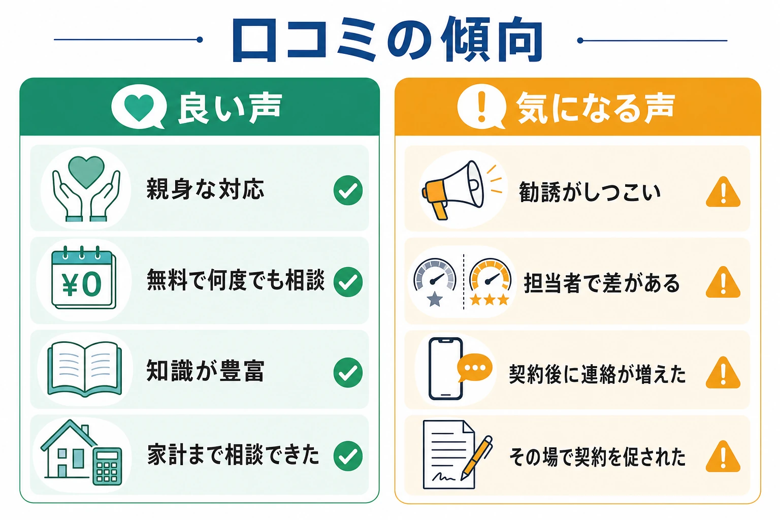 マネードクターの口コミ傾向を良い声と気になる声の2列で示した図。親身・無料と、勧誘のしつこさ・担当者差