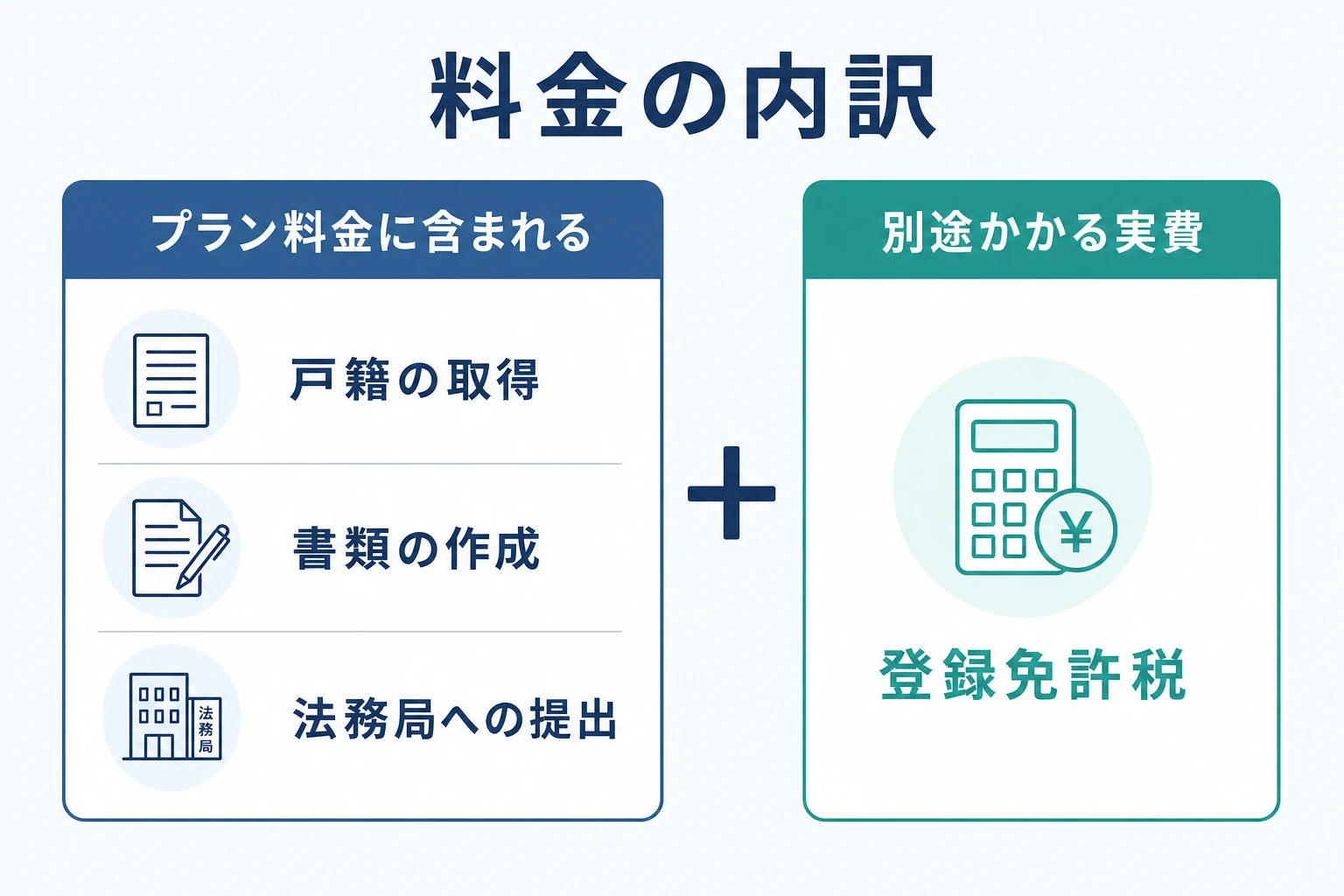 そうぞくドットコムの料金に含まれるものと、別途かかる登録免許税を区別して示した図解