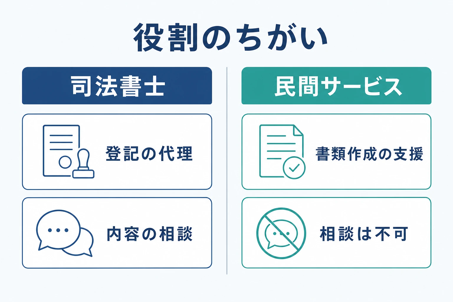 司法書士にできること(登記の代理・相談)と、民間サービスの書類作成支援の線引きを示した図解