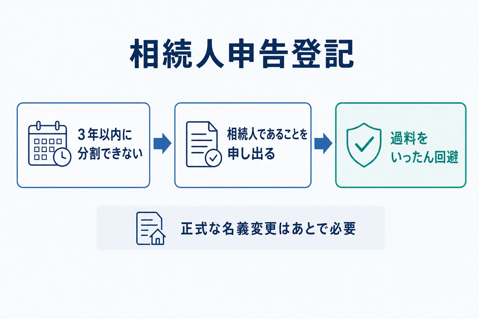 相続人申告登記の仕組み(3年以内に遺産分割が終わらない場合に過料を避ける簡易な申出)を示した図解