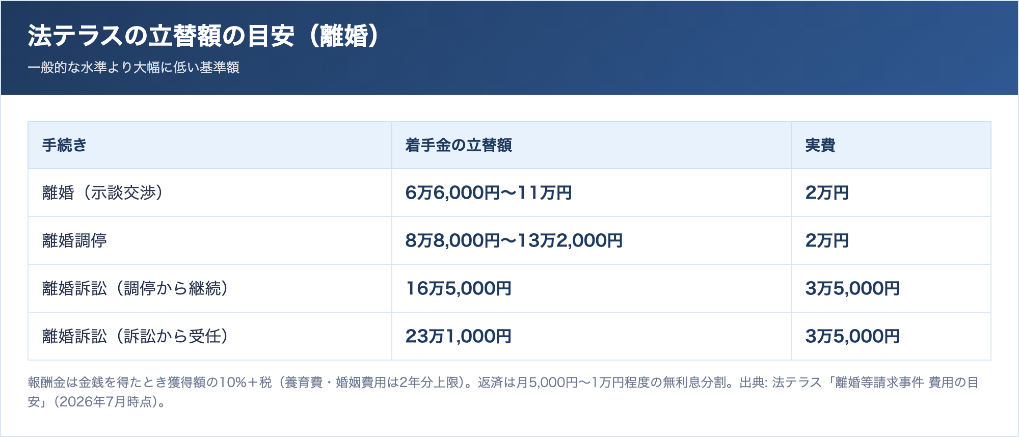 法テラスの立替基準額の一覧。離婚の示談交渉は着手金6万6000円から11万円、離婚調停は8万8000円から13万2000円、離婚訴訟は16万5000円から23万1000円と実費