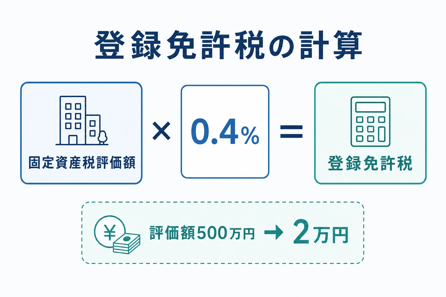 相続登記でかかる登録免許税の計算方法(固定資産税評価額の0.4%)を示した図解