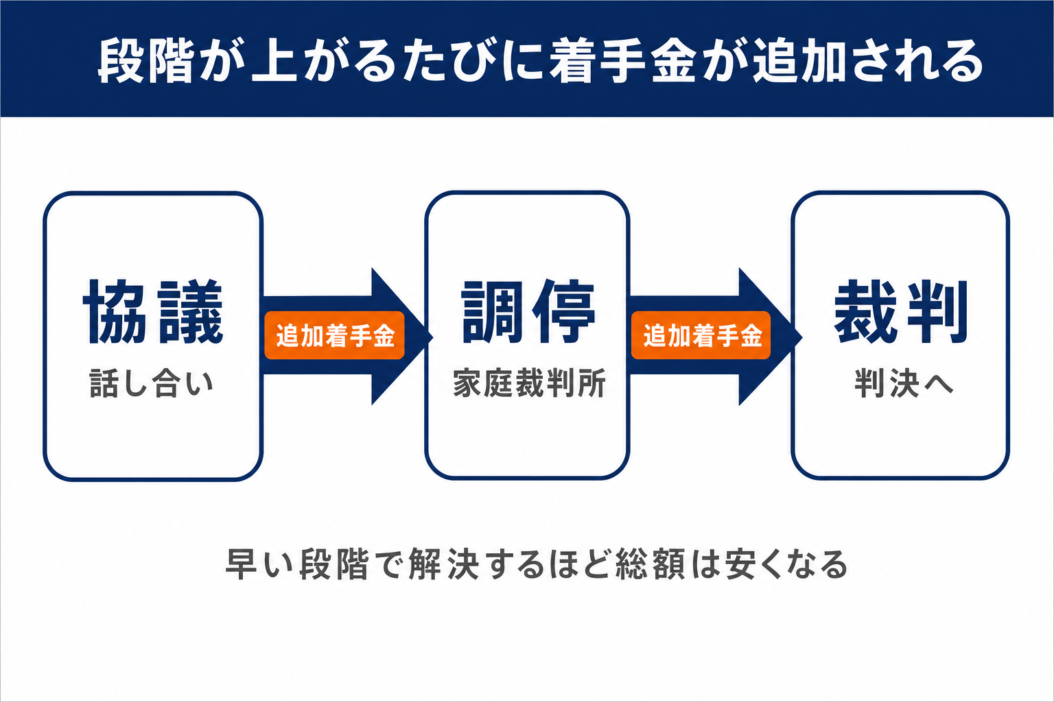 協議離婚から離婚調停、離婚裁判へ進む流れの図解。段階が上がるたびに追加着手金が発生し総額が増える
