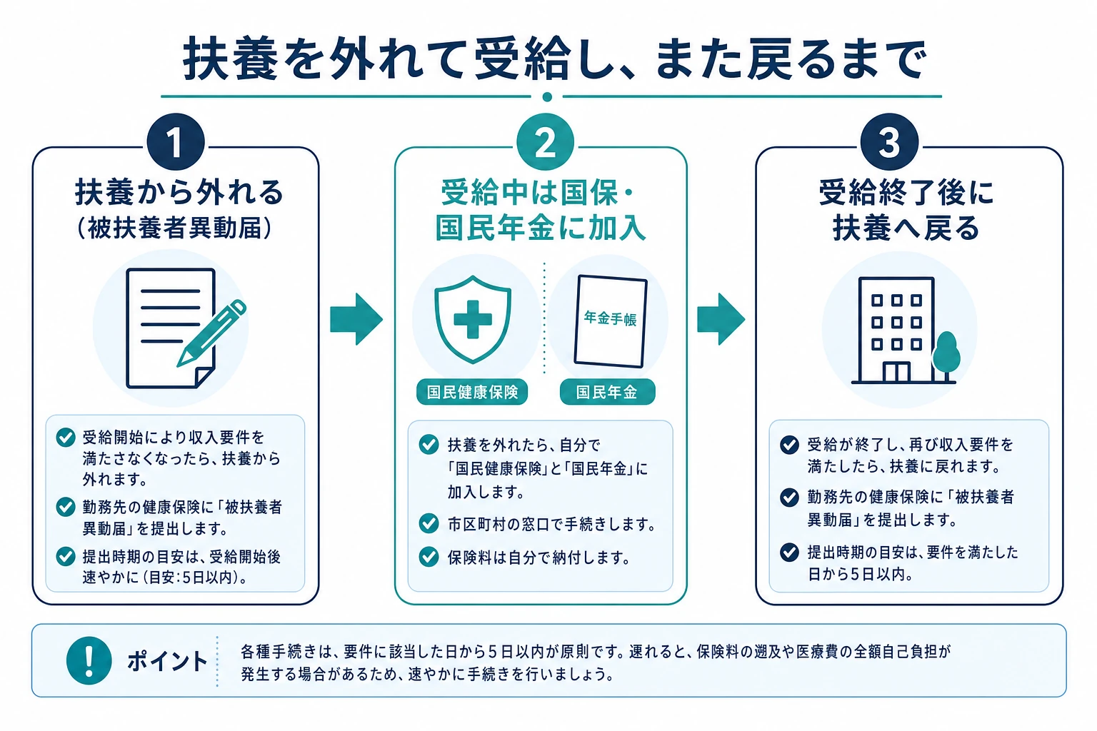 扶養から外れて受給し終了後に扶養へ戻るまでの手続きフロー図