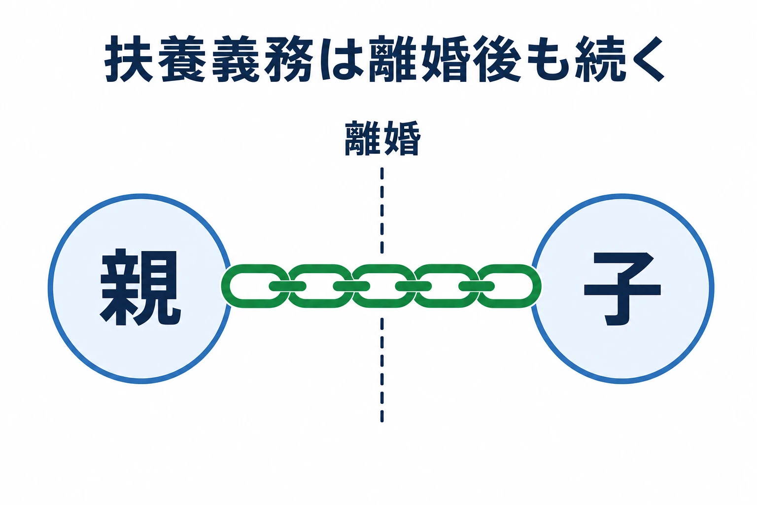 親と子を結ぶ扶養義務が、離婚を表す点線をまたいでも切れずに続くことを鎖で表した概念図