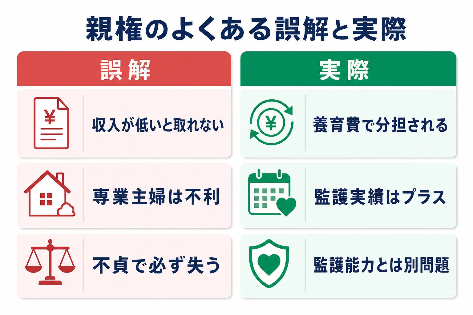 親権に関するよくある誤解と実際の考え方を対比した図