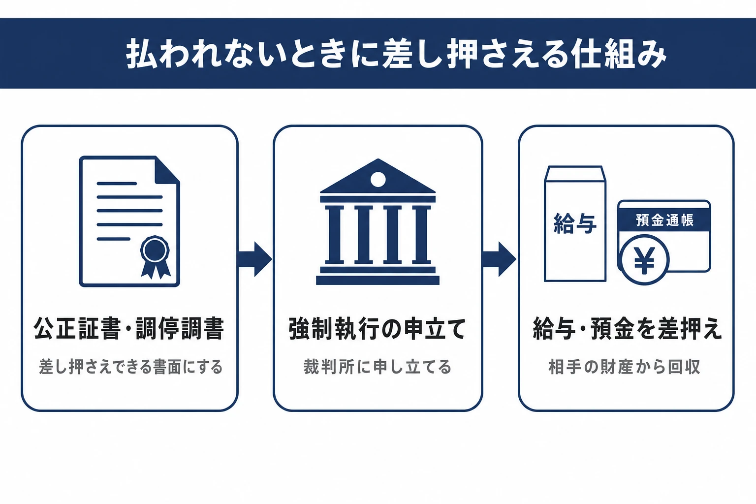 モラハラ慰謝料を相手が払わない場合の対処の図解。強制執行認諾文言付きの公正証書や調停調書・判決をもとに、給与や預金を差し押さえる強制執行の流れを示す図