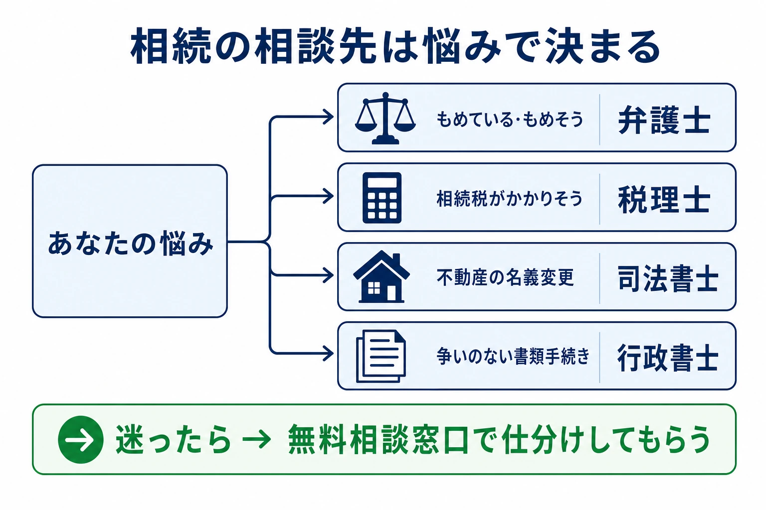 相続の悩み別に相談先を仕分けした全体マップ。もめているなら弁護士、相続税は税理士、名義変更は司法書士、書類手続きは行政書士、迷ったら無料相談窓口へ