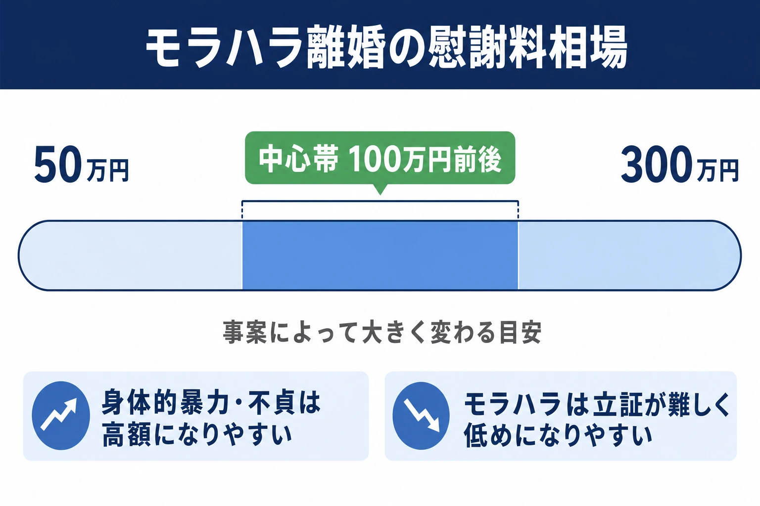 モラハラ離婚の慰謝料相場の全体像。一般的な目安は50万〜300万円で中心帯は100万円前後、身体的暴力や不貞に比べて立証が難しく低めになりやすいことを示す図解