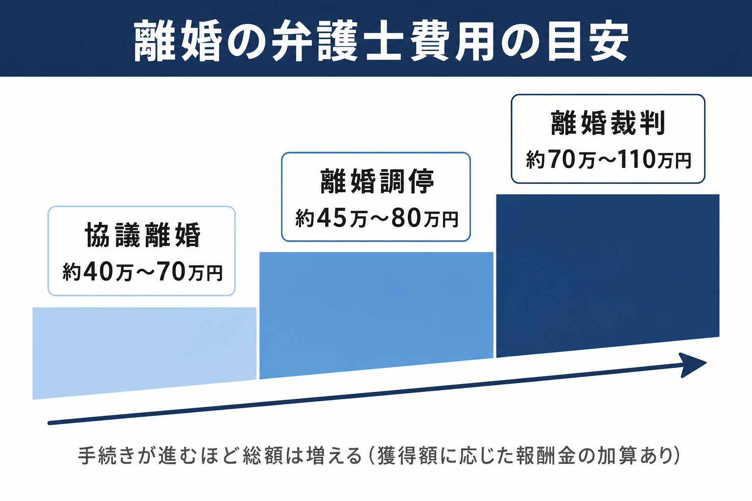 離婚の弁護士費用の全体像。協議離婚は約40万〜70万円、離婚調停は約45万〜80万円、離婚裁判は約70万〜110万円が総額の目安で、手続きが進むほど費用が増える