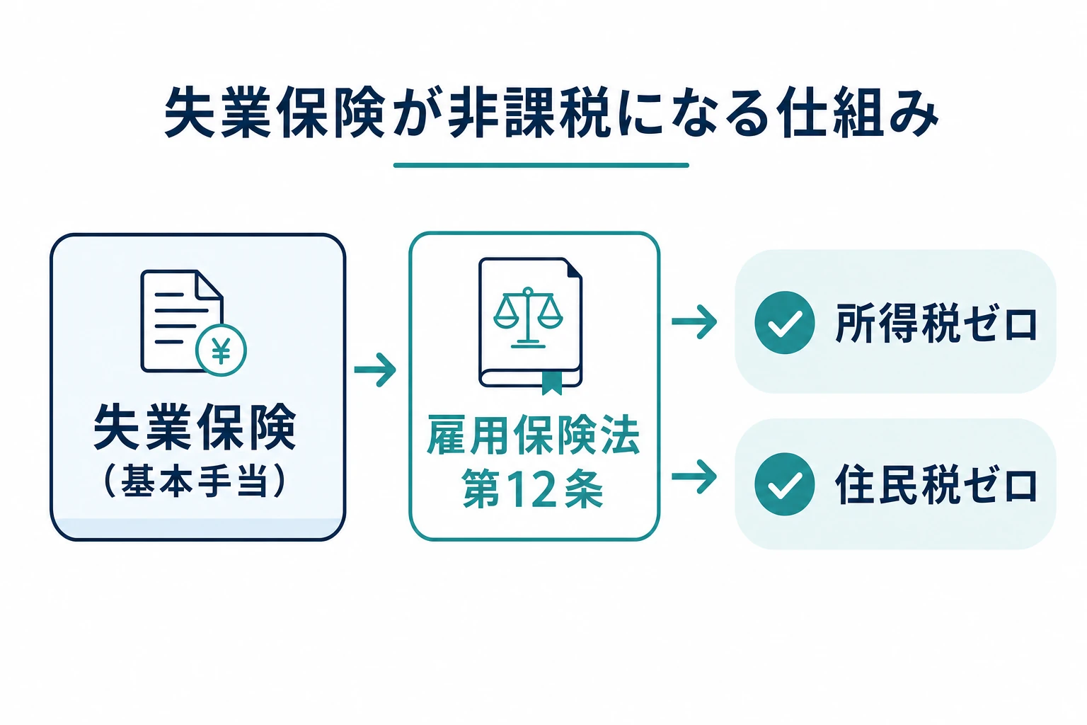 失業保険が雇用保険法第12条により非課税となる仕組みの図