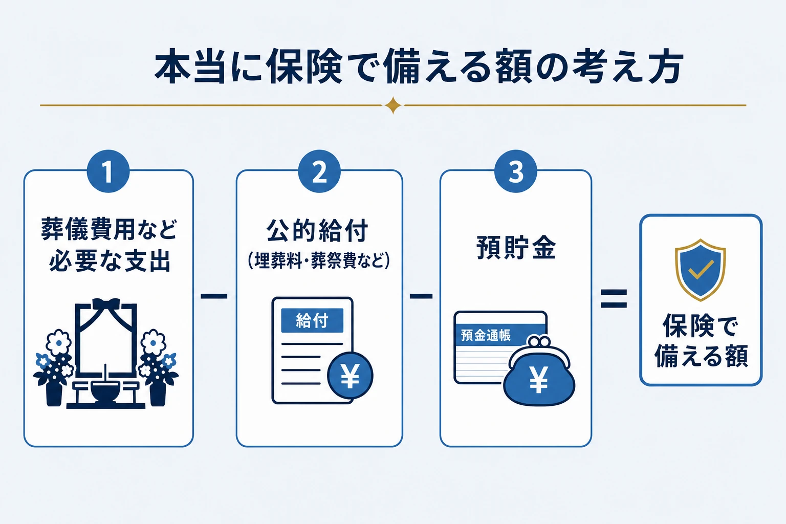 本当に保険で備える額の考え方を示す引き算の図。必要な支出から公的給付と預貯金を引いた残りが保険で備える額