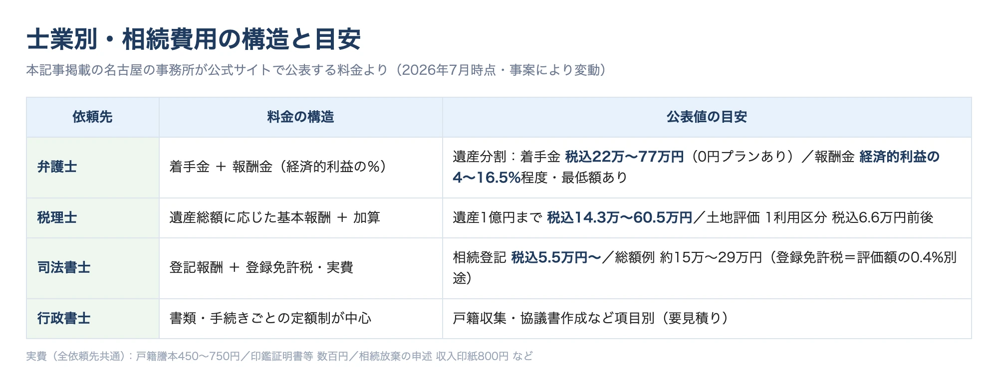 士業別の相続費用の構造と目安。弁護士は着手金と経済的利益に応じた報酬金、税理士は遺産総額別の基本報酬、司法書士は登記報酬と登録免許税、行政書士は項目別定額制