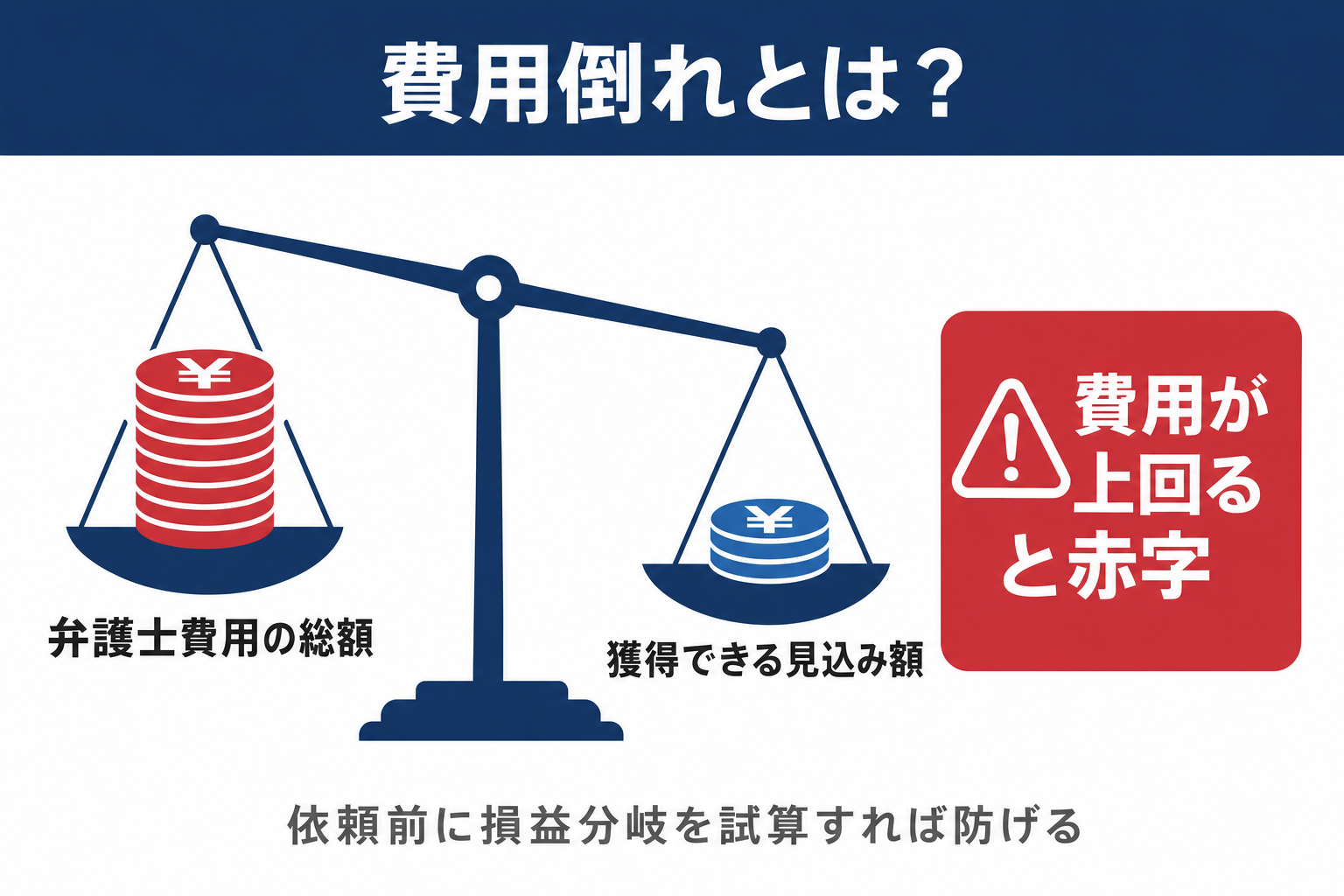 費用倒れの概念図。天秤の片側に弁護士費用の総額、もう片側に獲得できる見込み額が載っており、費用が上回ると赤字になる