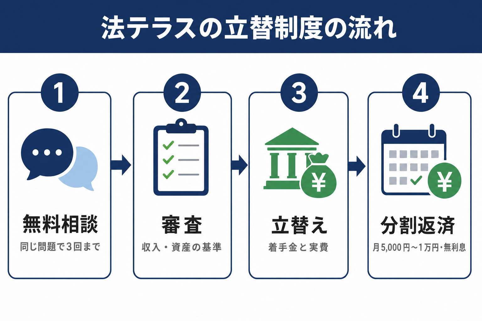 法テラスの弁護士費用立替制度の流れ。無料法律相談、審査、弁護士費用の立替、月5000円から1万円程度の分割返済の4ステップ