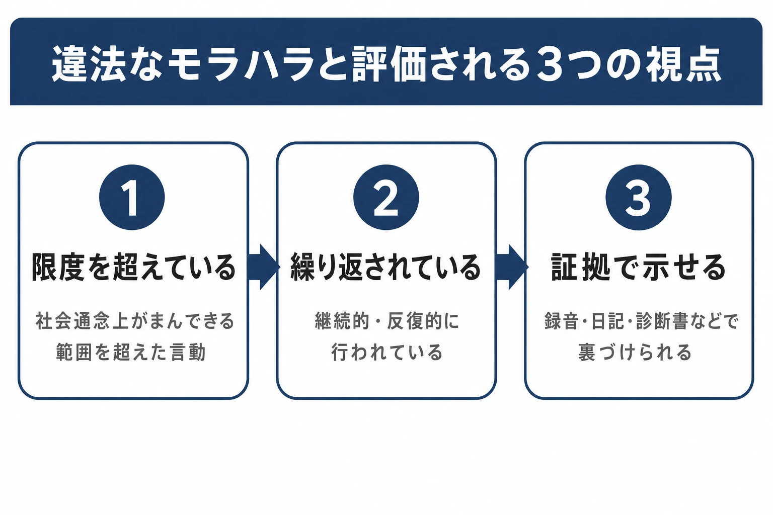 モラハラが不法行為として違法と評価される要件の図解。社会通念上許容される限度を超えた言動が、継続的・反復的に行われ、客観的な証拠で裏づけられることを段階で示す図